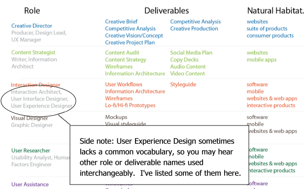 What Are Typical User Experience Roles, Deliverables & Process? | Ux Design  Strategy