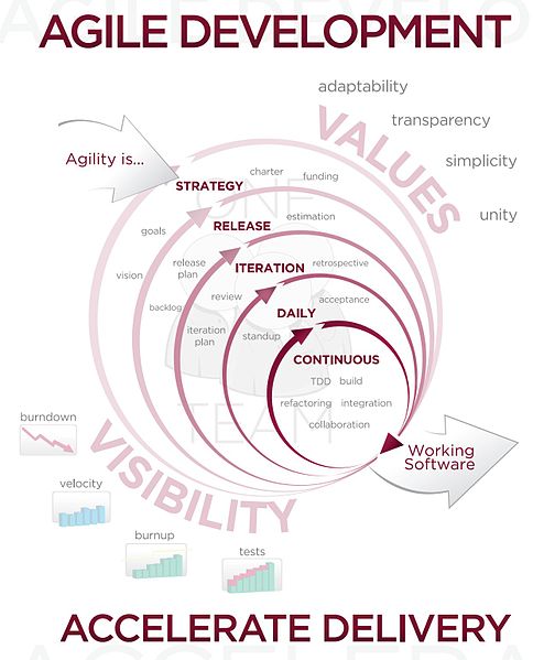 Software methodology doing good: Agile in other contexts